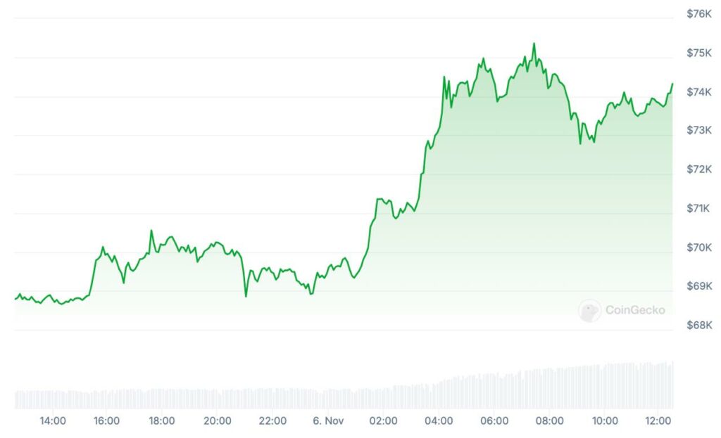 coingecko prix evolution bitcoin