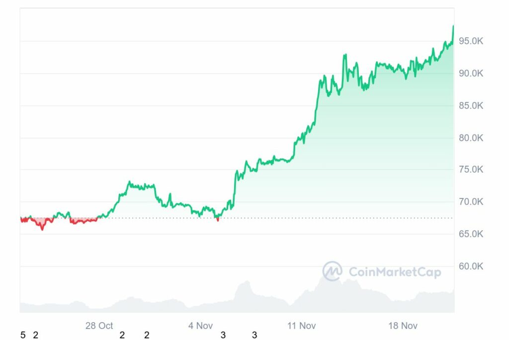 record historique prix Bitcoin 21 novembre 2024