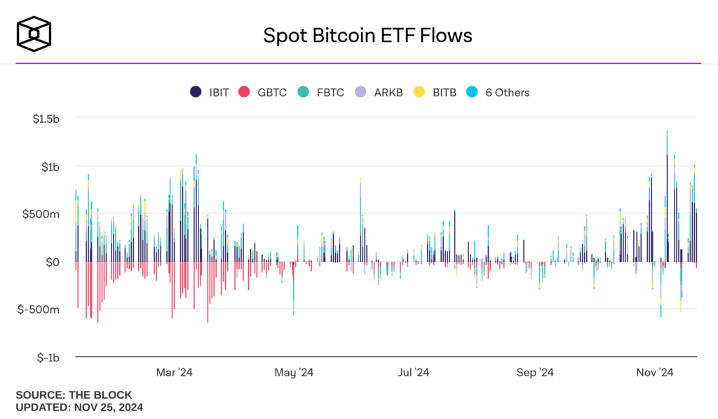 Flux des ETF Bitcoin Spot novembre 2024