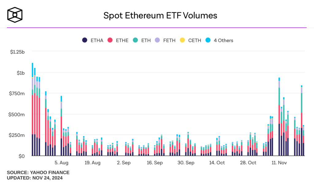 ETF Ethereum, volume en augmentation en novembre 2024