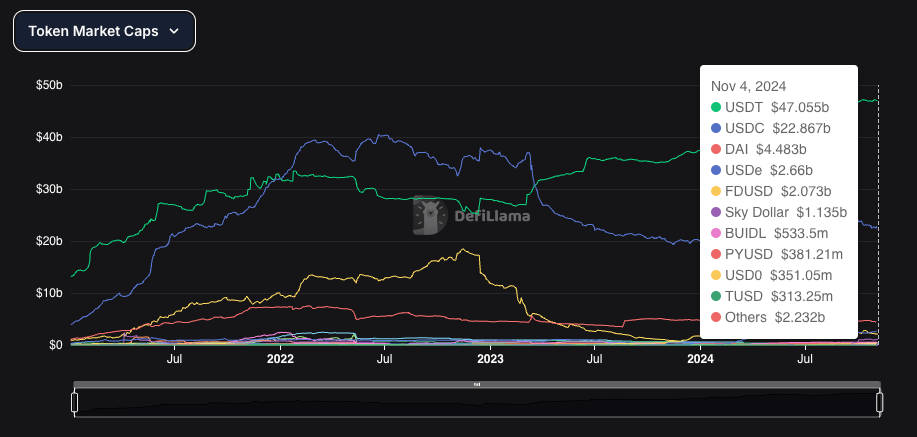 Classement stablecoin par part de marchés