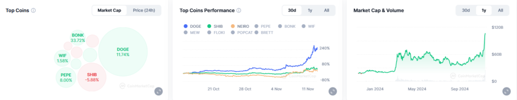 stats capitalisation boursiere meme coins