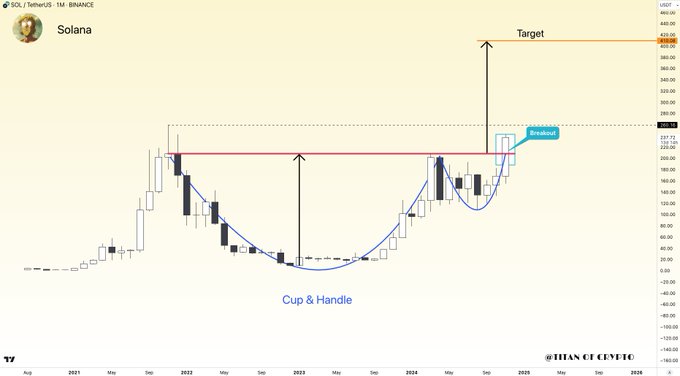 Titan of Cyrpto analyse prix Solana