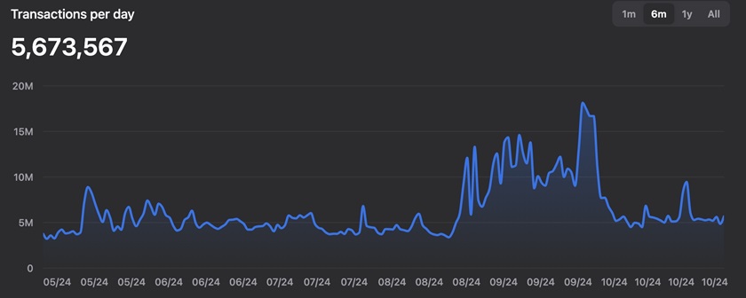 toncoin transactions par jour