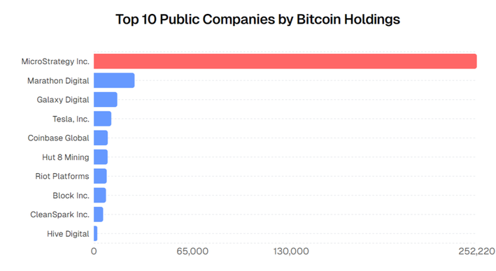 Top 10 des entreprises détenant du Bitcoin