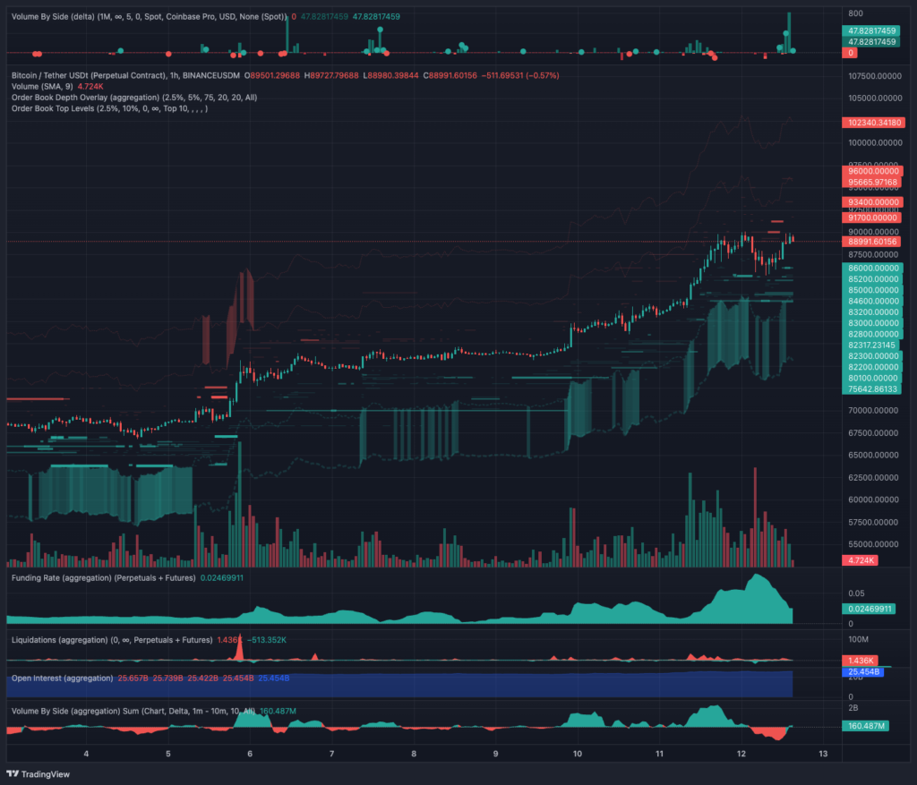 trading bitcoin 90 000$ graphique prix et liquidation