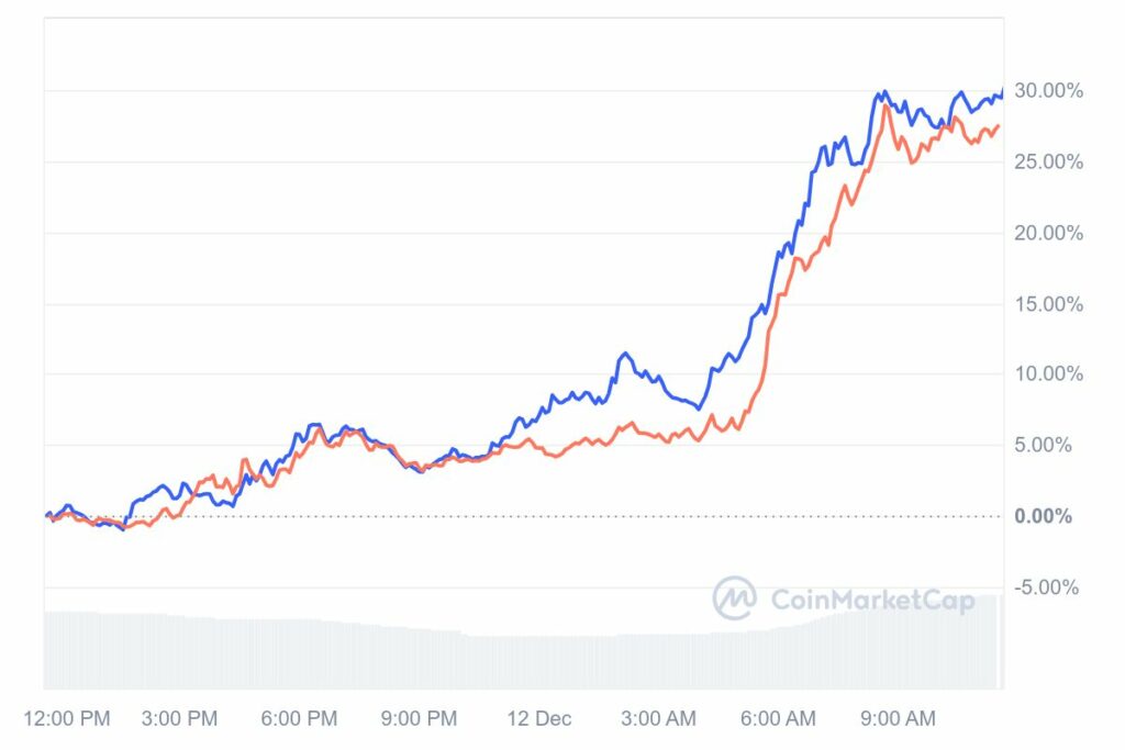 Cours des altcoins AAVE et LINK