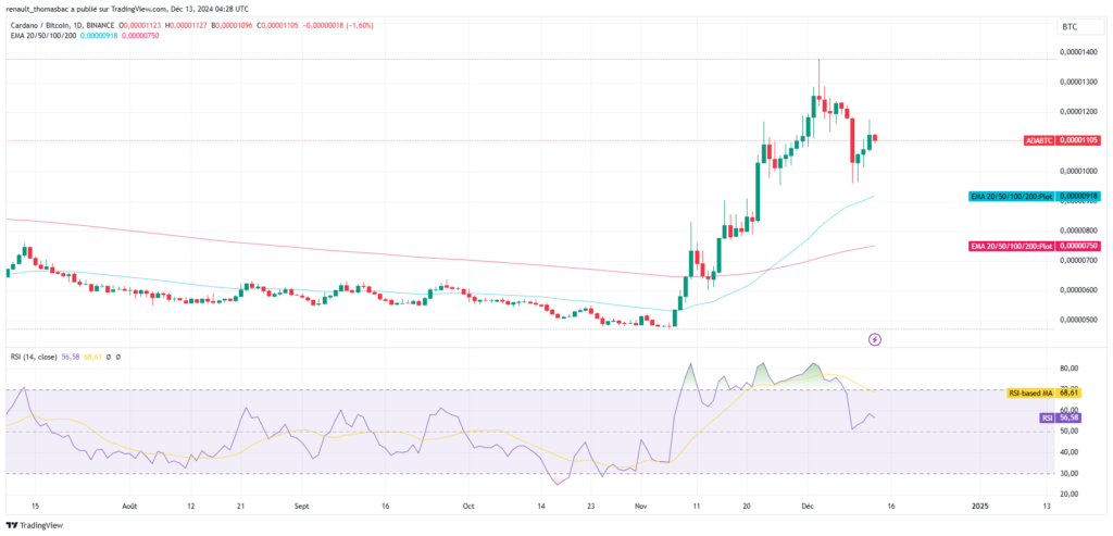 Analyse technique moyennes mobiles Cardano (ADA) et BTC