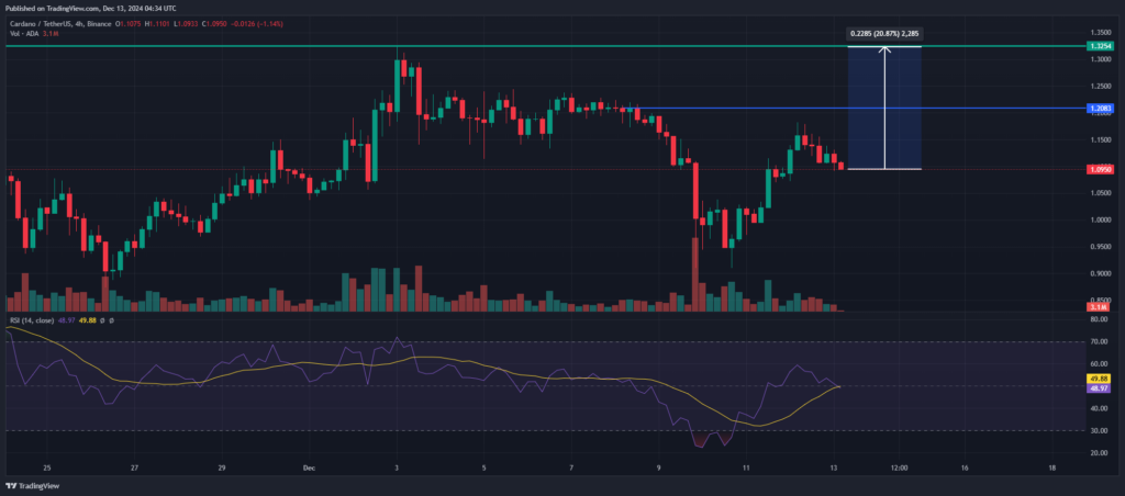 Graphique cours Cardano (ADA) RSI