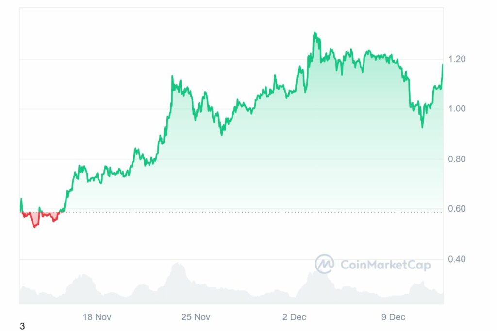 Graphique prix Cardano (ADA)