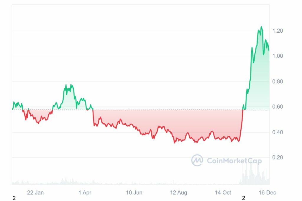 Progression et performance de Cardano (ADA) en 2024