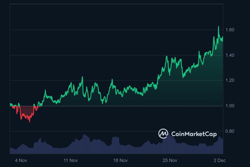 Graphique prix crypto ApeCoin (APE) décembre 2024