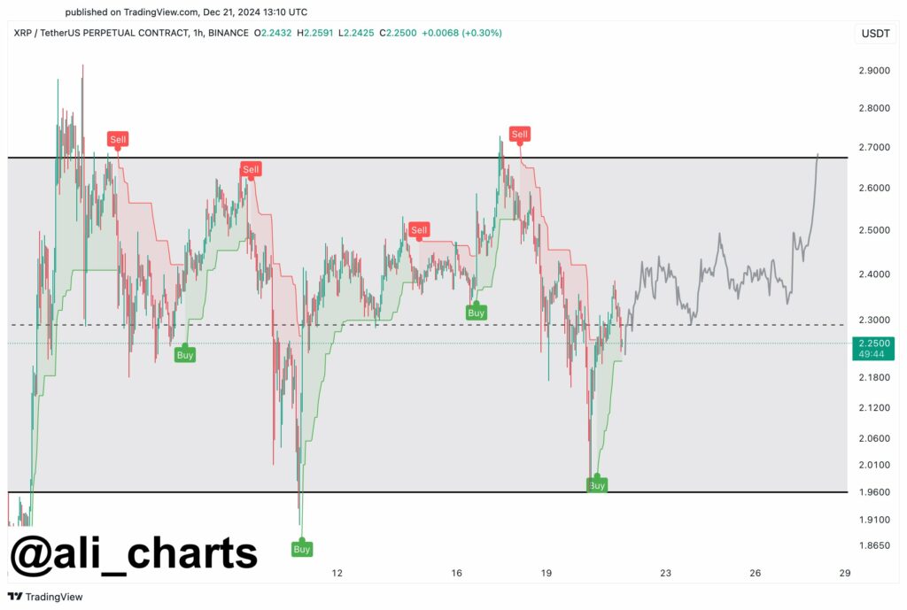 Analyse prix crypto XRP fin decembre 2024 par Ali Charts