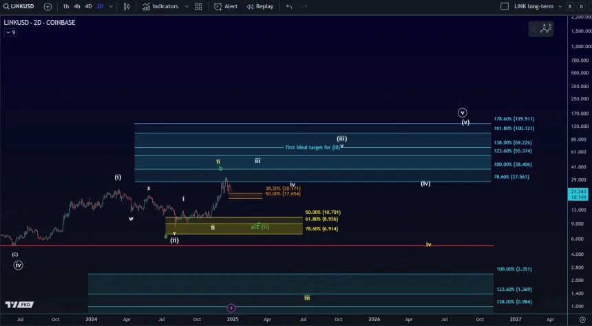 Analyse prix Chainlink vagues d'Elliott @Morecryptoonl X