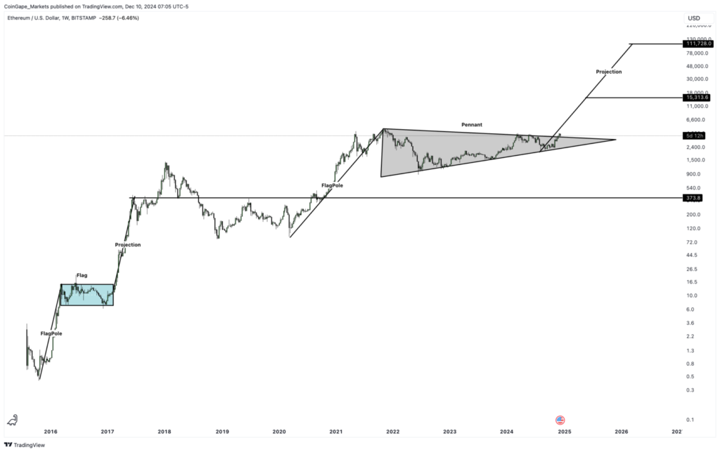 Analyse technique par coingape sur l'Ethereum prévision à 111 728 $