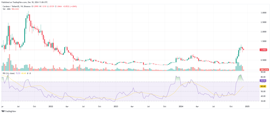 Analyse technique crypto Cardano ADA