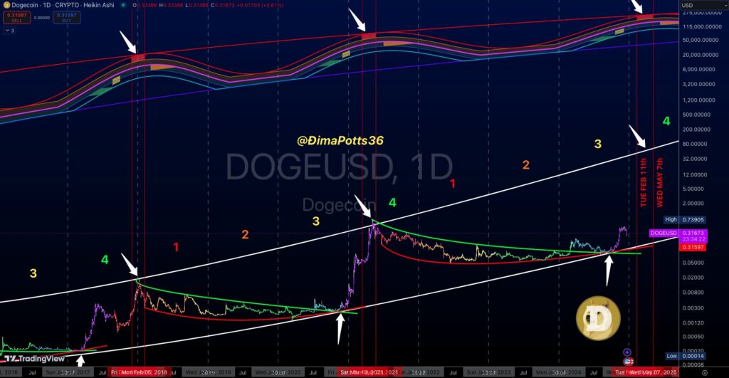 Analyse technique prix Dogecoin