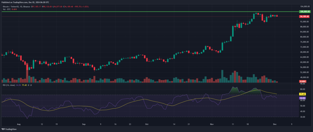 Analyse cours du Bitcoin 2 décembre 2024