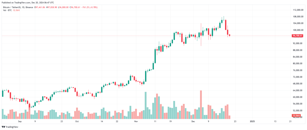 Graphique prix Bitcoin baisse