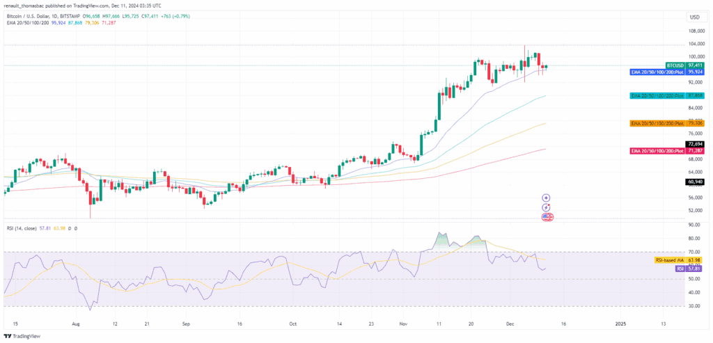 Analyse technique Bitcoin suite baisse du marché crypto