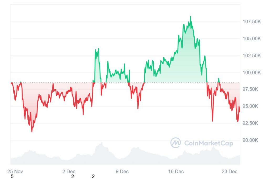 Graphique cours du Bitcoin avant noël 24 decembre 2024