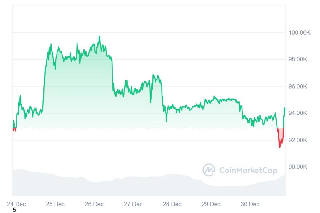 Volatilité du cours de la crypto Bitcoin