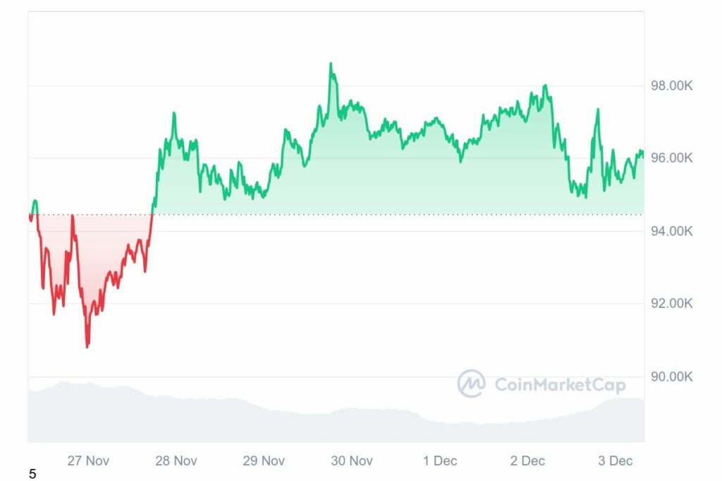 Graphique montrant l'évolution du prix du Bitcoin sur une période de 7 jours