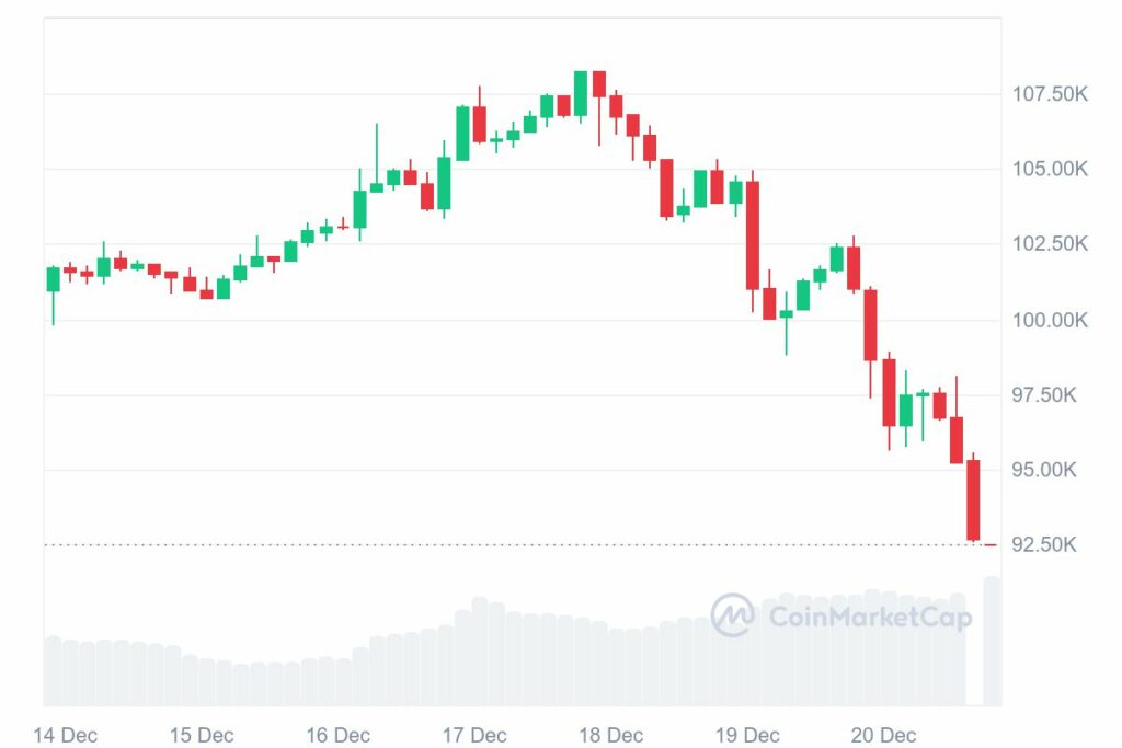 Baisse du bitcoin décembre 2024