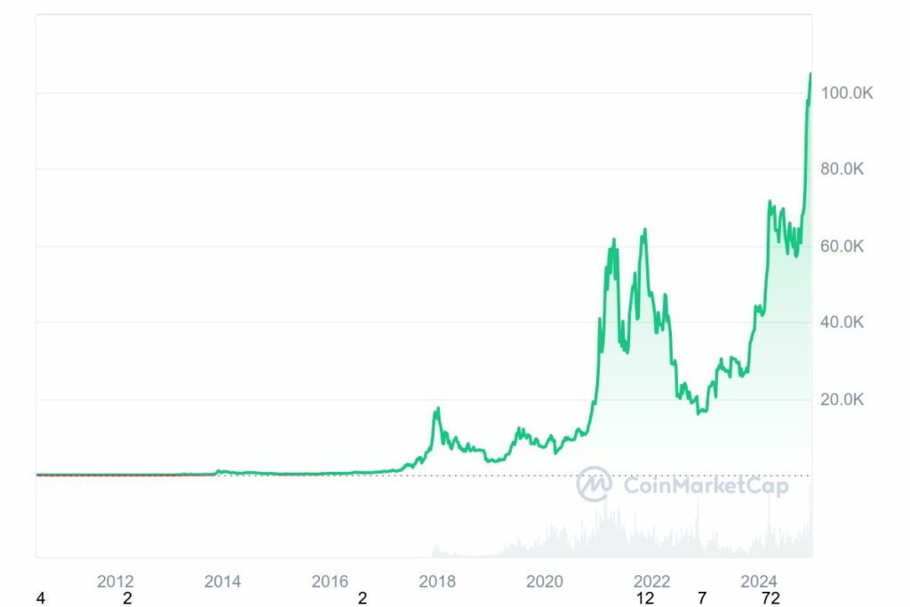 Graphique performance du Bitcoin depuis sa cotation 2010-2024