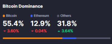 Bitcoin dominance en baisse decembre 2024