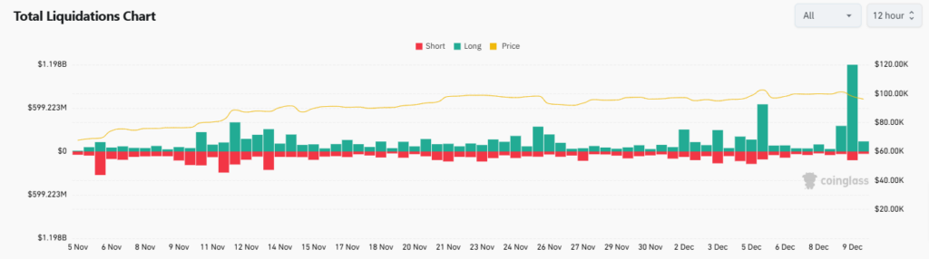 Liquidations massives du marché crypto au 9 décembre – Graphique Bitcoin et altcoins