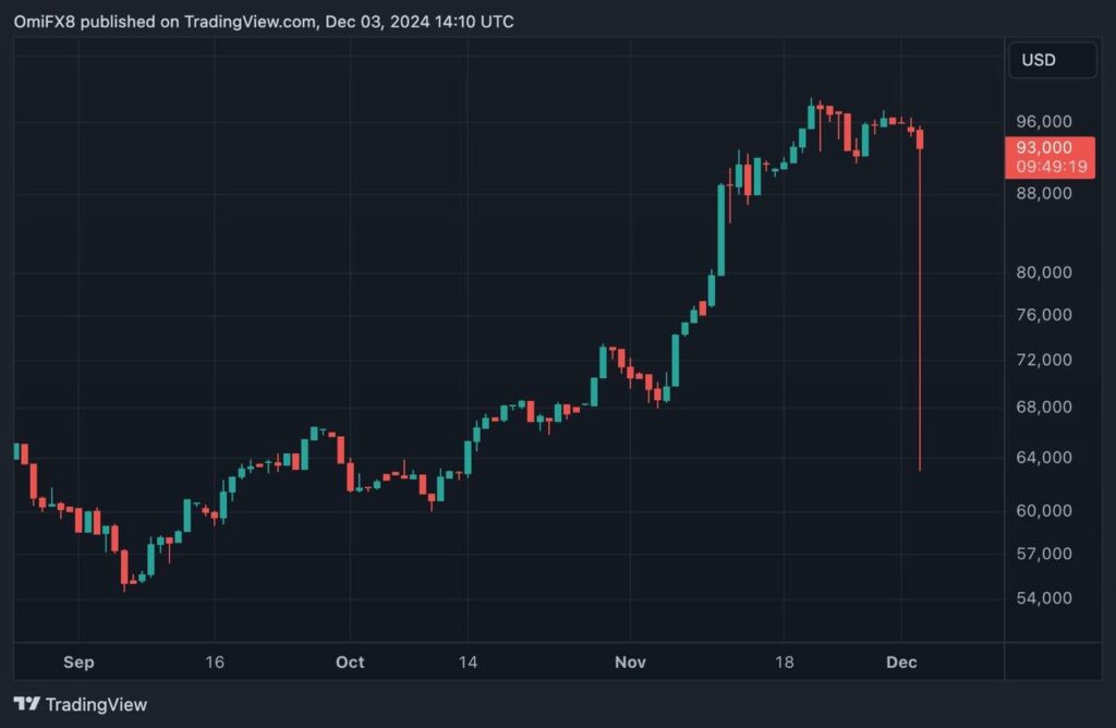 Graphique prix Bitcoin chute Corée du Sud loi martial