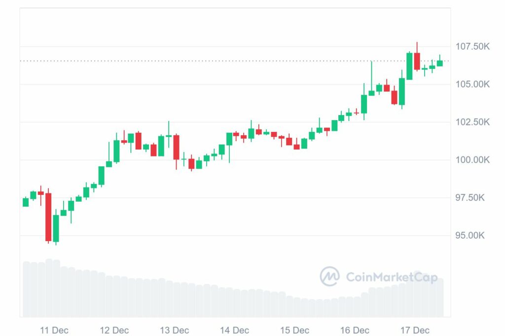 Bitcoin prix record ATH 17 decembre 2024