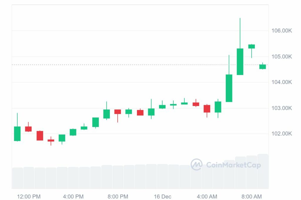 Bitcoin record 106K 16 decembre 2024