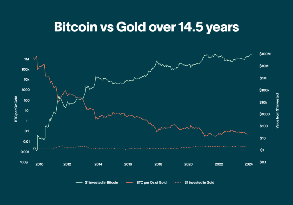 Bitcoin vs or : évolution des rendements sur 15 ans