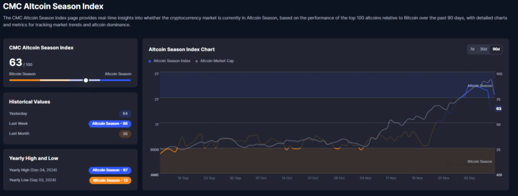 CMC index saison des altcoins cryptomonnaies