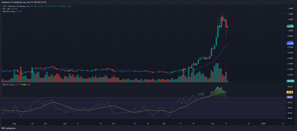 Analyse crypto altcoins Curve DAO (CRV)