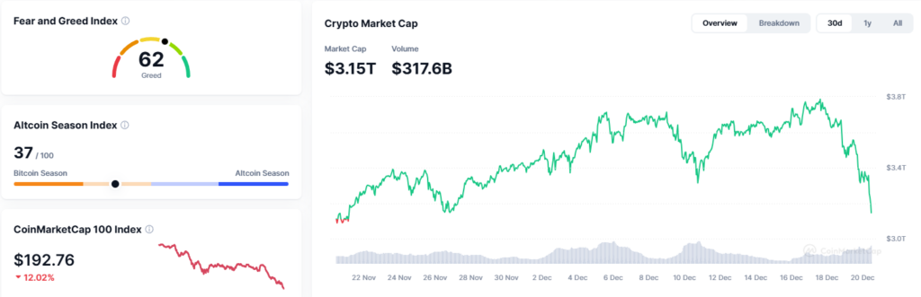 Capitalisation boursiere marche crypto 20 decembre 2024 en baisse