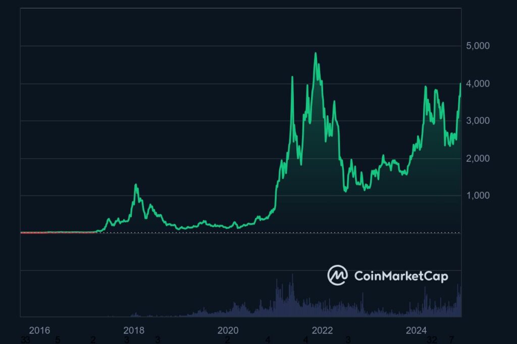 Cours de l'Ethereum decembre 2024