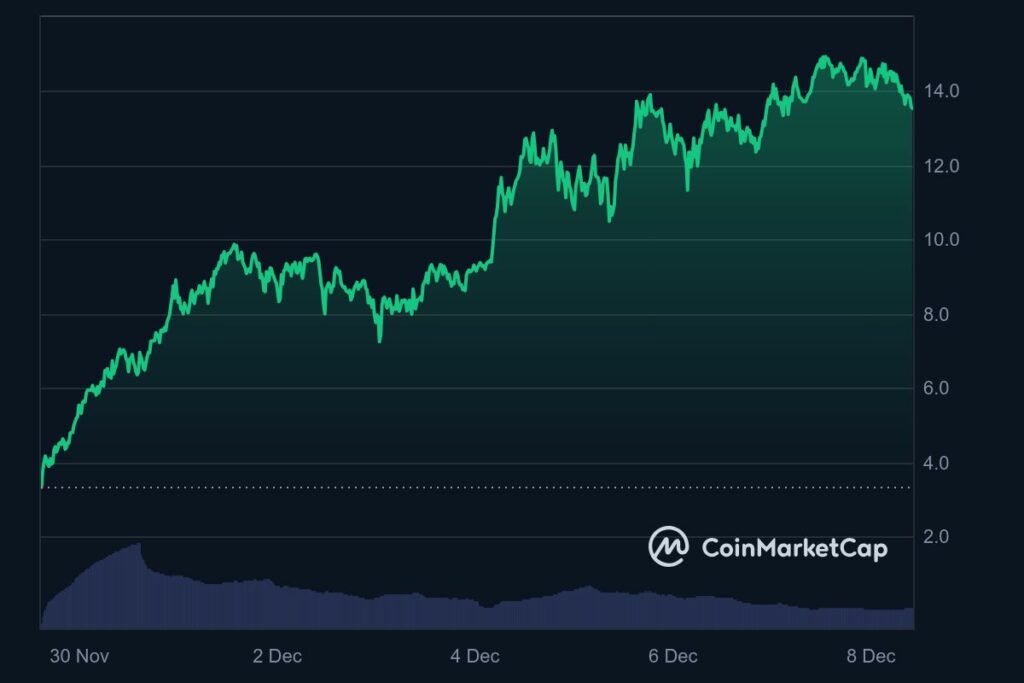 Crypto HYPE Hyperliquid graphique prix