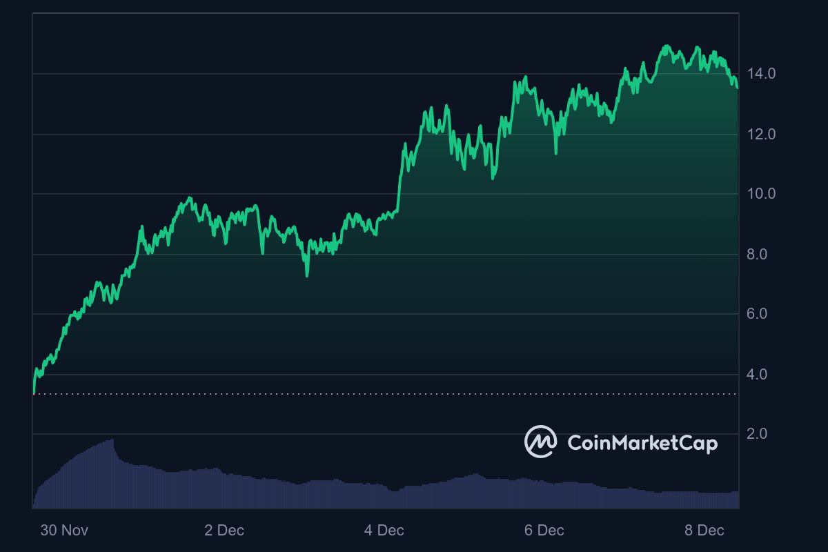 Hyperliquid : Le Token HYPE S'envole Avec Un X4,5 En 1 Semaine