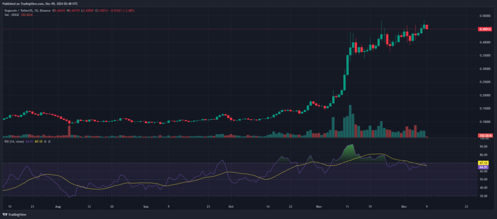 Graphique prix Dogecoin altcoins