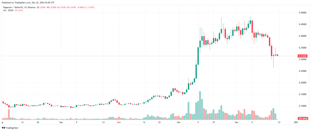 Graphique cours Dogecoin decembre 2024