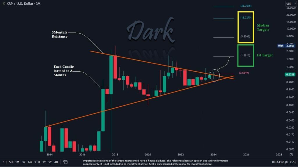 Analyse crypto XRP par Dark Defender