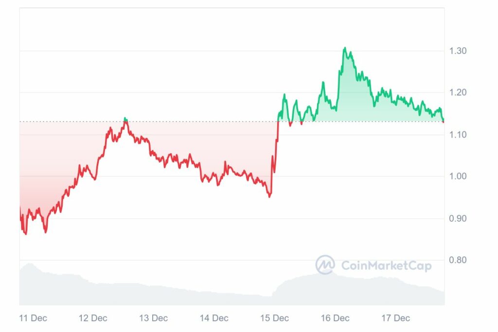 Augmentation du prix de la crypto Ethena