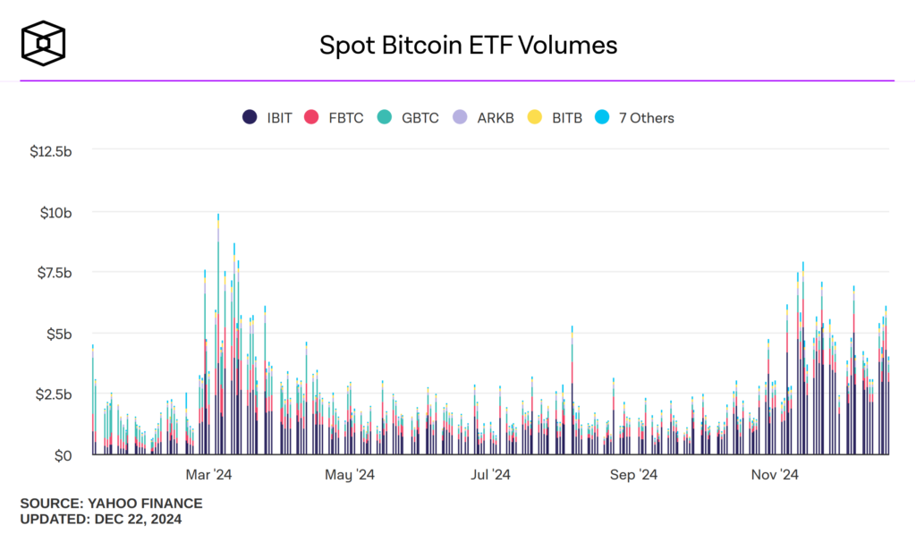 ETF Bitcoin volumes