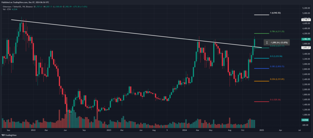 Analyse prix Ethereum après breakout 4000 $ indicateur FIB