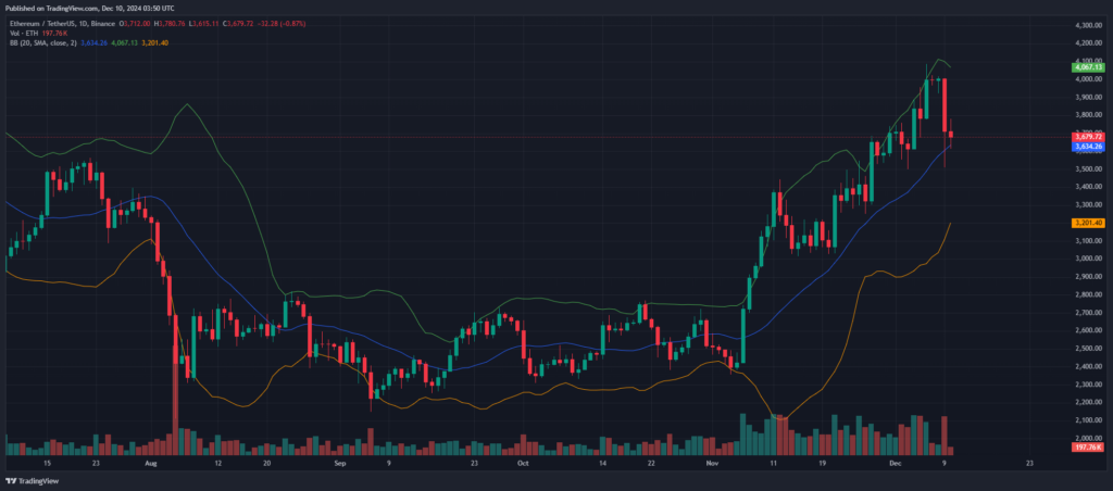 Graphique analyse technique Ethereum en baisse - indicateur bollinger