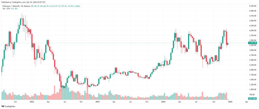 Graphique cours Ethereum 2022-2024