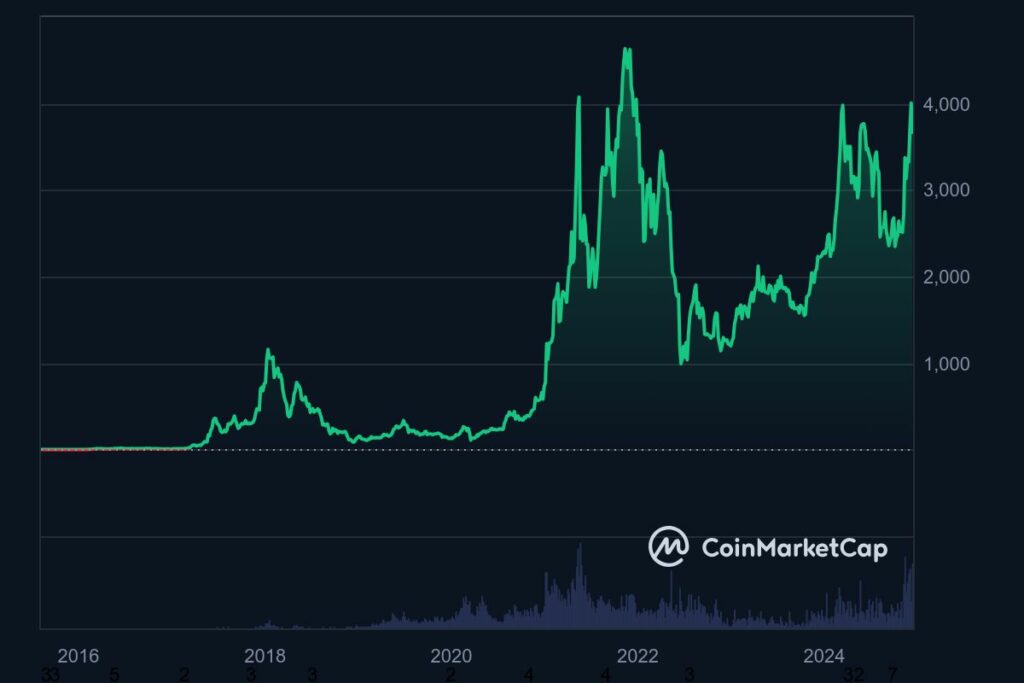 Graphique crypto ETH 2016-2024